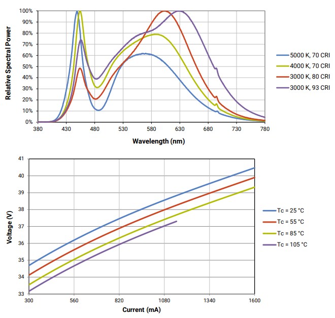 Performance Graph - Cree LED XLamp® CXA2530 LED Arrays